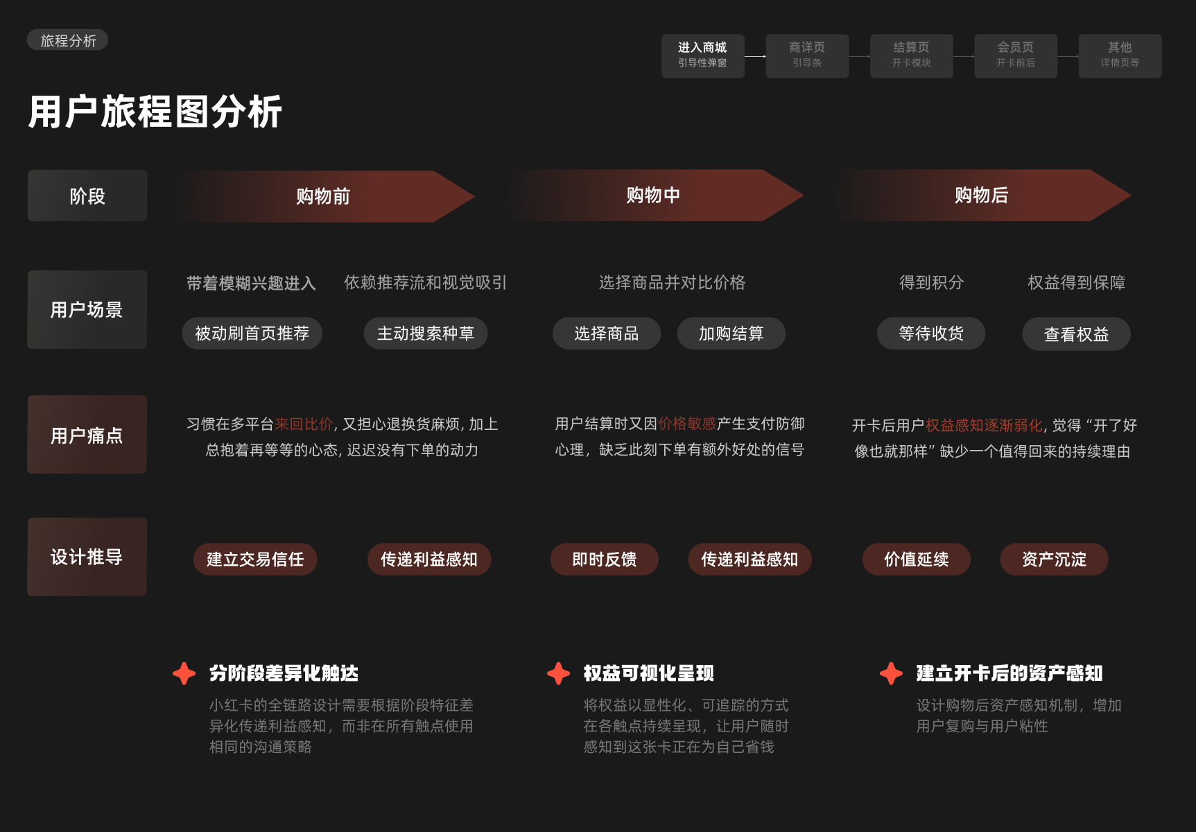 Xiaohongshu experience design project, page 5 of 24